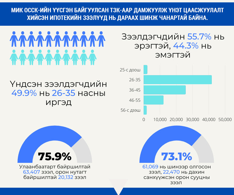 МОНГОЛЫН ИПОТЕКИЙН КОРПОРАЦИ 15 НАС ХҮРЛЭЭ